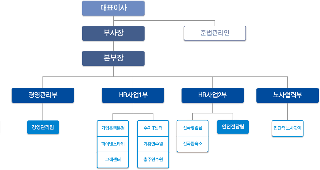 조직도