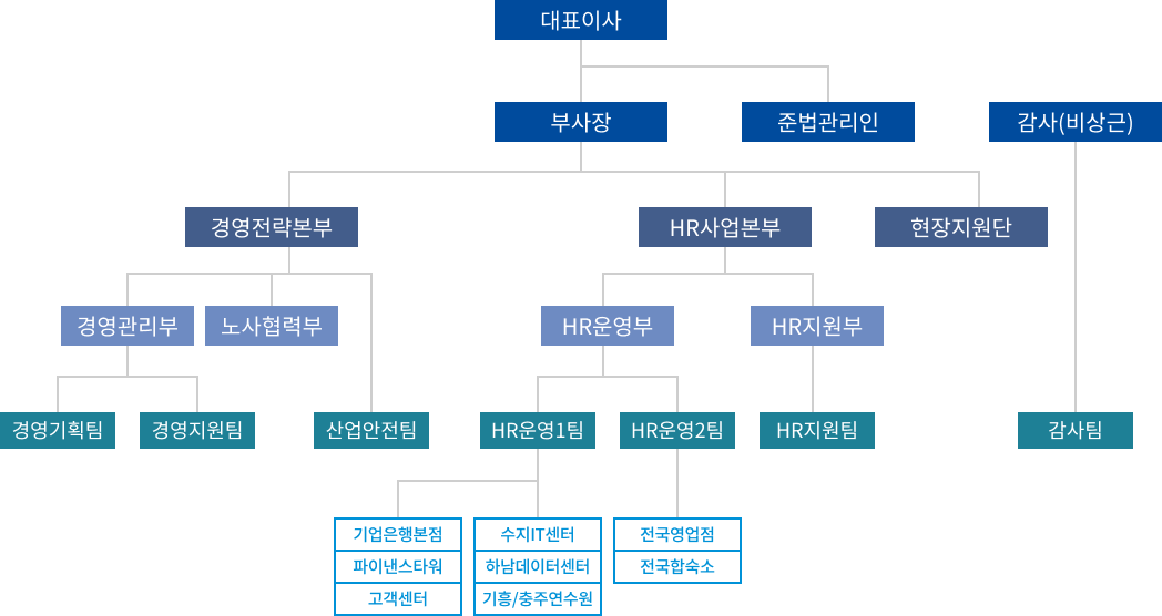 조직도