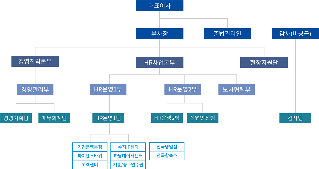 조직도